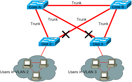 사용하지 않는 VLAN 정리