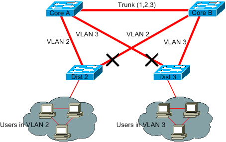 VLAN de acceso utilizada para conectar los switches de distribución al núcleo