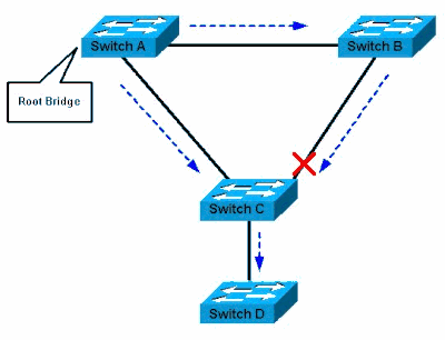 Switch A is Root Bridge