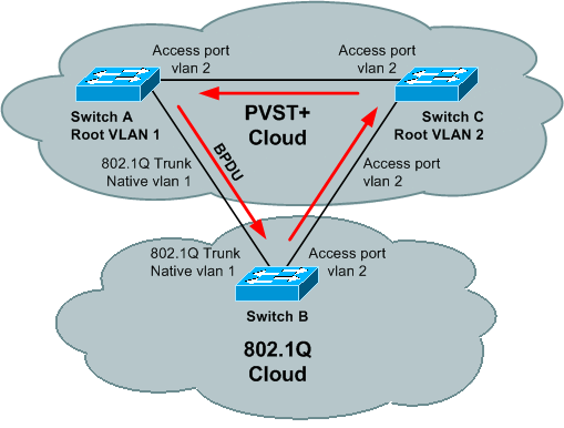 Los switches A y C ejecutan PVST+ STP y el switch B ejecuta 802.1Q STP