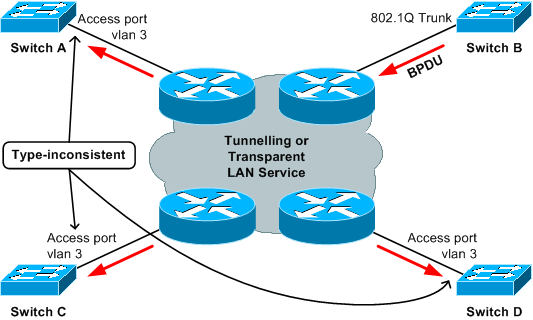 Le commutateur B est mal configuré et injecte une unité BPDU SSTP dans le cloud