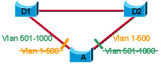 الوصول إلى المحول A باستخدام 1000 شبكة محلية ظاهرية (VLANs) متصلة بشكل متكرر بالمحولين D1 و D2