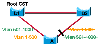 Common Spanning Tree (CST) auf Netzwerk angewendet