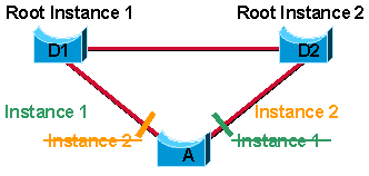 Mapear metade das 1000 VLANs para uma instância diferente do Spanning Tree