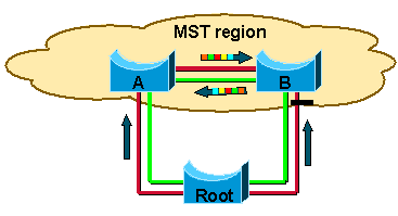 المثيلات الداخلية (MSTIs) دائما تطابق تلقائيا طبولوجيا IST في منافذ الحد