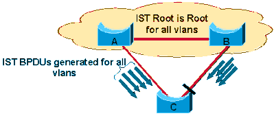 IST-BPDUs