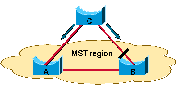 Todas las instancias de PVST+ tienen una raíz mejor que la instancia de IST