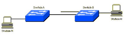 STP draait op Beide Switches