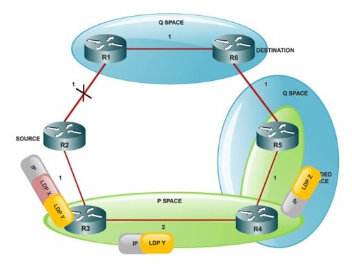 LDP Traffic Protection