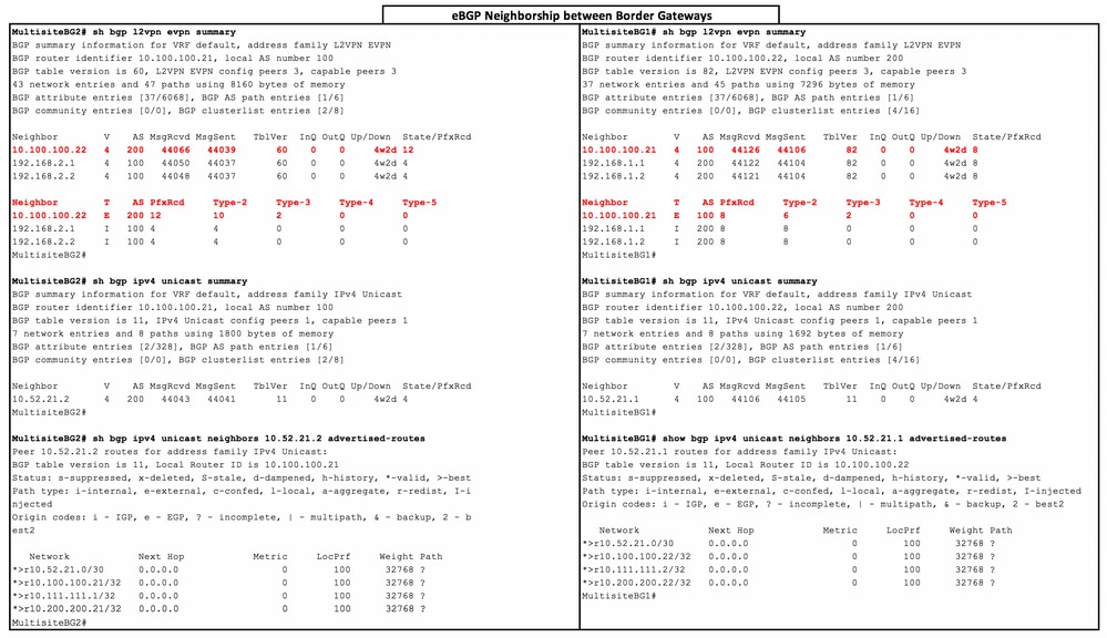 3_eBGP between BGWs_Verification_Uncoloroed