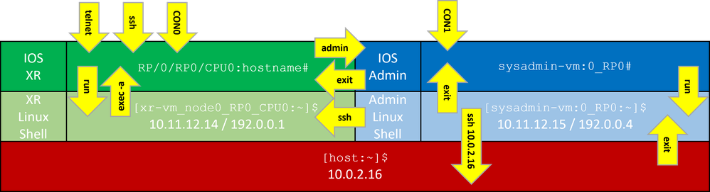 NCS1K Command Line Contexts