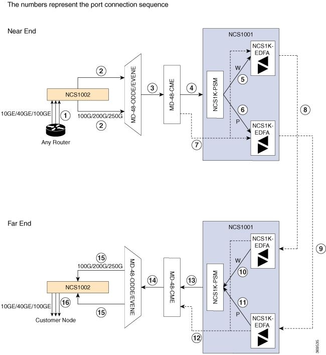 NCS1001 Protected Topology