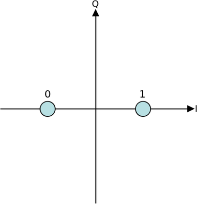 Constellation Diagram of BPSK Modulation