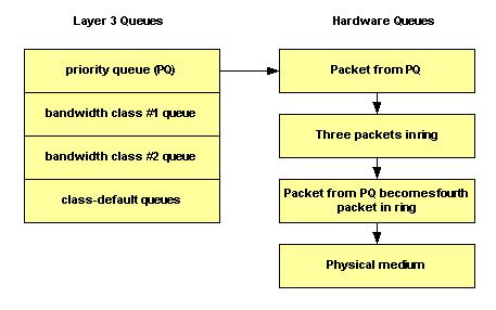 The Transmit Ring has been Configured to hold Four Packets