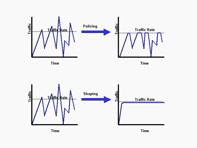 Richtlinien vs. Shaping