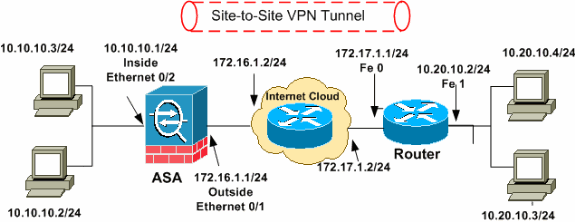 sdm-vpn-asa-router-config1.gif