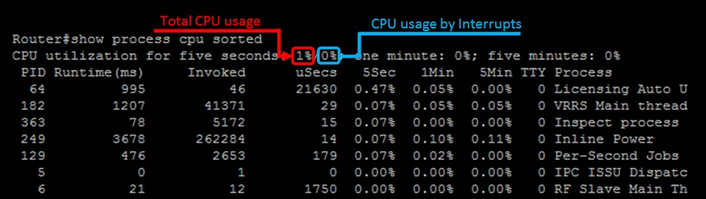 عرض إخراج وحدة المعالجة المركزية (CPU)