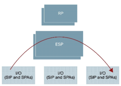 デュアルルートプロセッサ、デュアルESP、3つのSIPを搭載したCisco ASR 1006システム