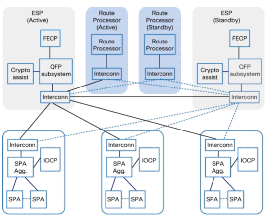 Schéma du chemin de données du système Cisco ASR 1000