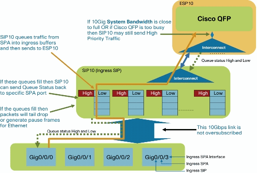 Cisco ASR 1000シリーズルータ入力キュー