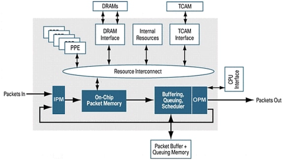 Arquitectura básica del procesador de flujo Quantum de Cisco