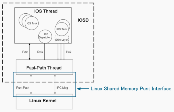 Emplacement de l'interface LSMPI (Linux Shared Memory Punt Interface)