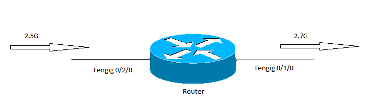 200674-Throughput-issues-on-ASR1000-Series-rout-01.png