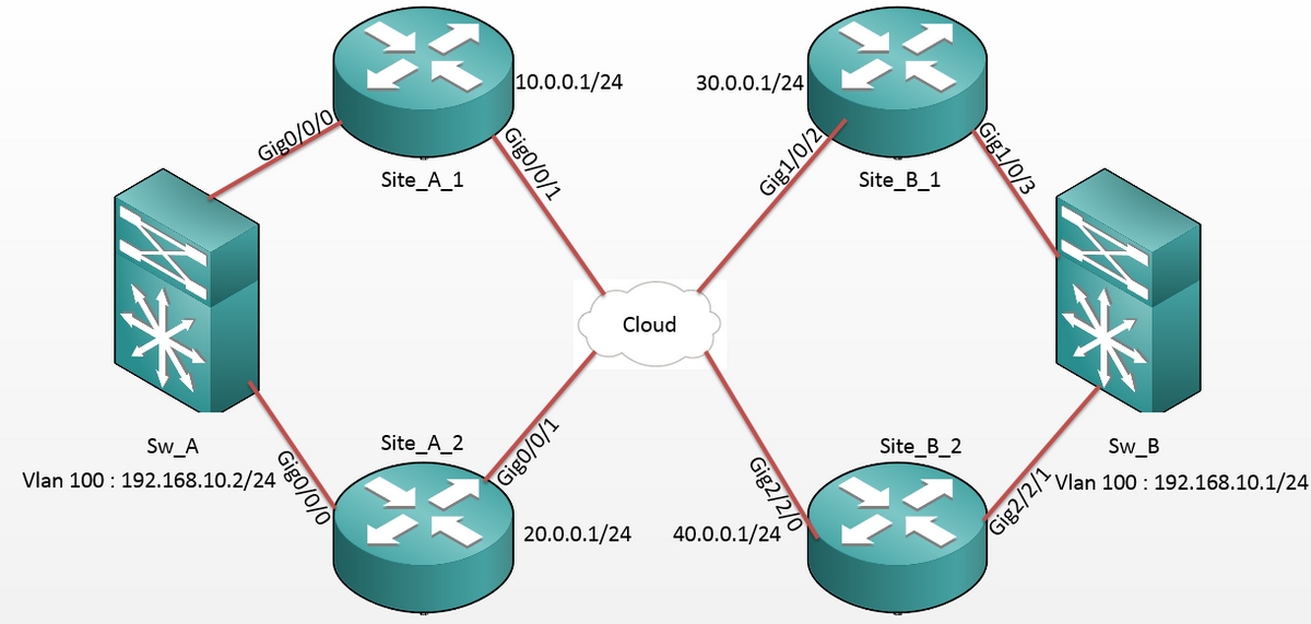 212826-configure-asr1000-encryption-over-otv-un-00.png