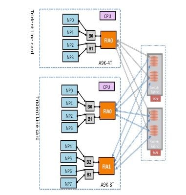 Diagram for ASR9K Trident line cards