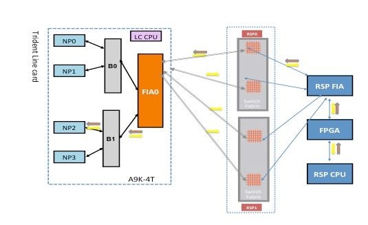 Example of diagnostic packet path failure on NP2 on Trident LC