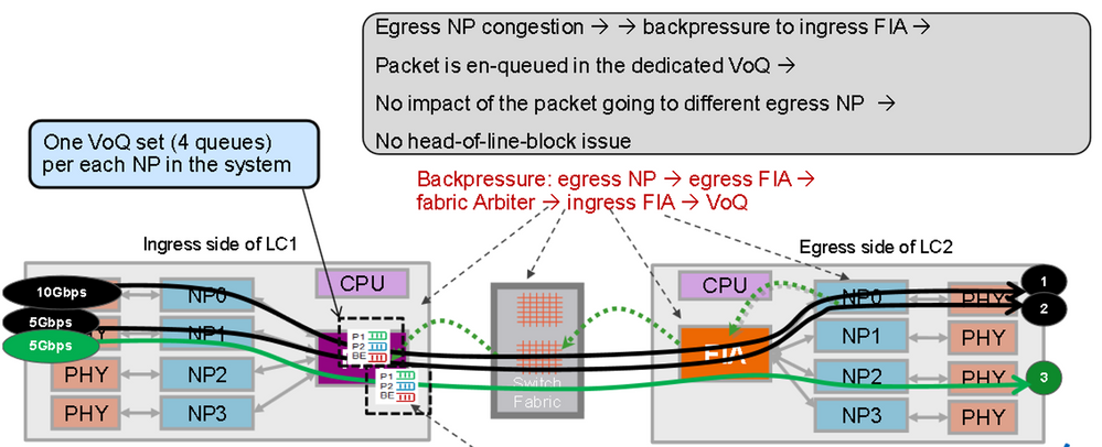 Virtual output queue