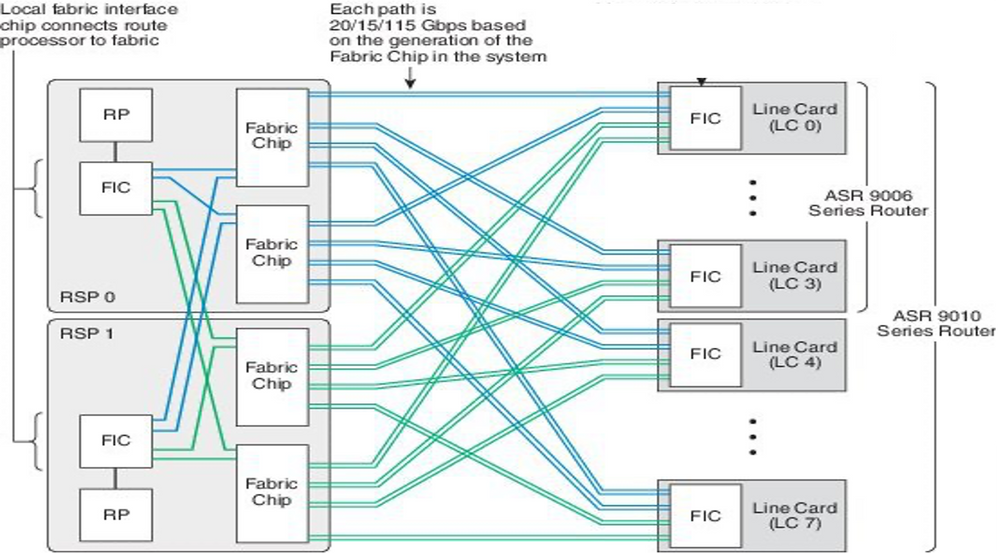 ASR9006 and ASR9010 switch fabric interconnects