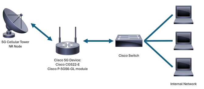 5G diagram