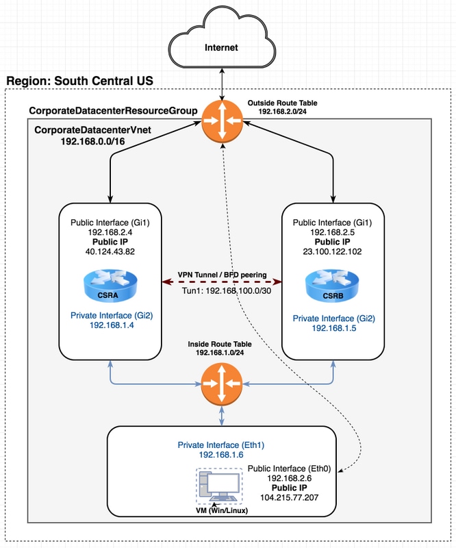 213687-csr1000v-ha-redundancy-deployment-guide-00.png