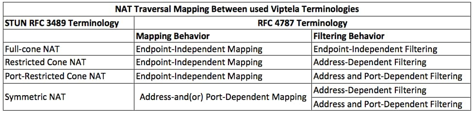 Mappage des types de traversée NAT