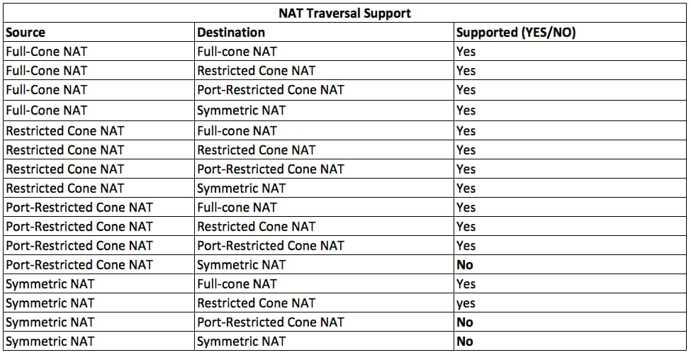 Compatibilidad con NAT Traversal