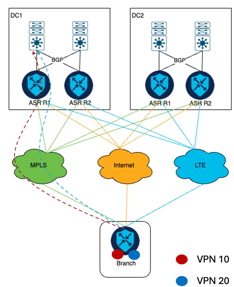 تدفق حركة المرور في الإعداد الموجود للشبكة الخاصة الظاهرية (VPN) رقم 10 والشبكة الخاصة الظاهرية (VPN) رقم 20