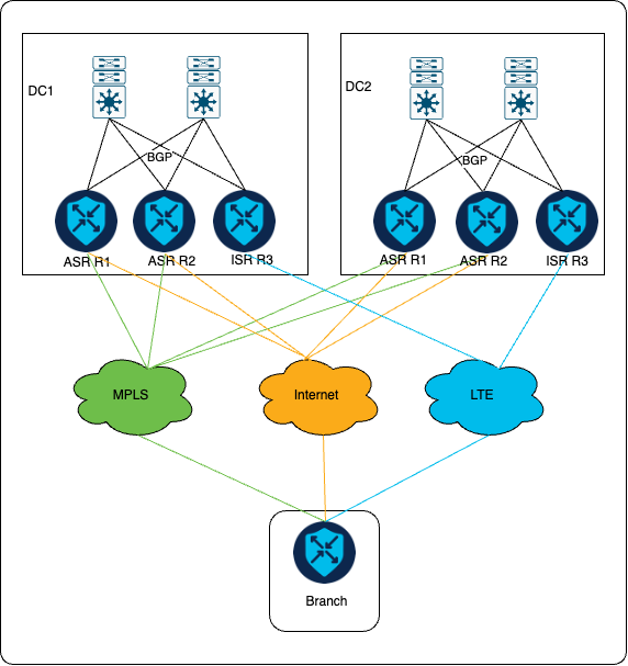 Nuevo diagrama de topología con router de respaldo en DC