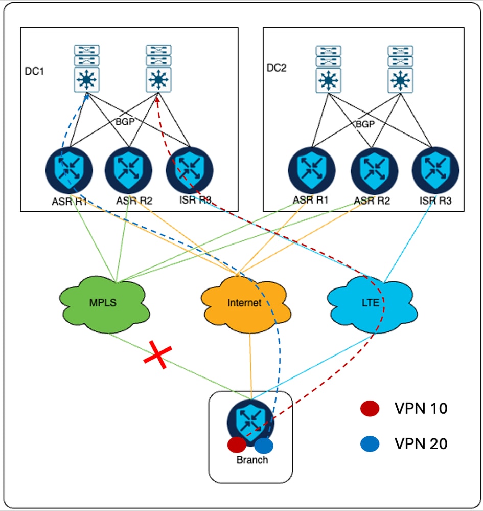 MPLS Failover, Traffic Flow in New Setup for VPN 10 and VPN 20