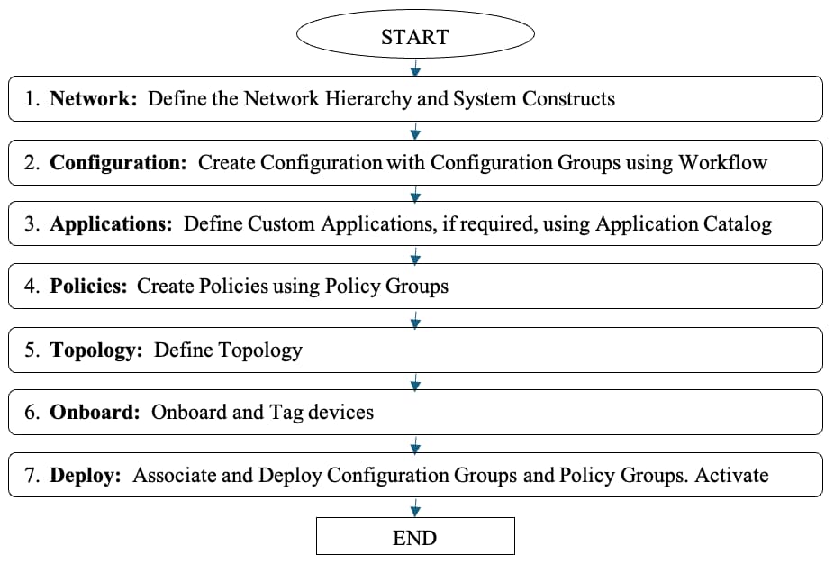 Pasos para las nuevas implementaciones