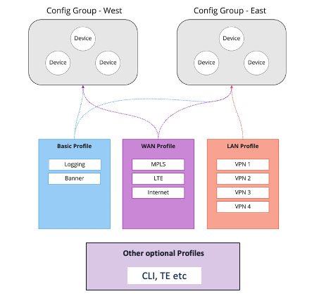 Estrutura do grupo de configuração