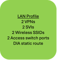 Exemplo de caso de uso de grupos de configuração 1 - Perfil de LAN 2