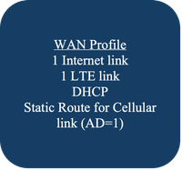 مثال على مجموعات التكوين use-case 1 - ملف تعريف WAN 3