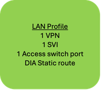 Exemplo de caso de uso de grupos de configuração 1 - Perfil de LAN 3