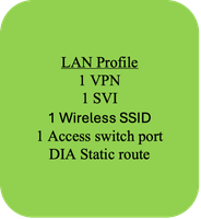 Exemplo de caso de uso de grupos de configuração 1 - Perfil de LAN 4