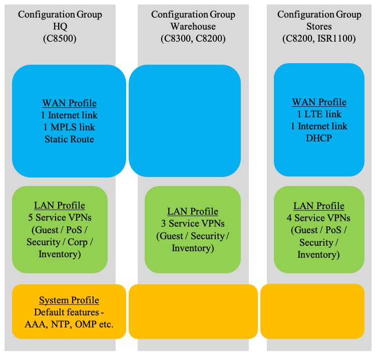 Ejemplo de caso práctico 2 de grupos de configuración