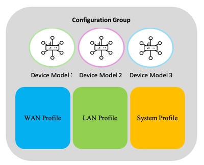 Grupo de configuração