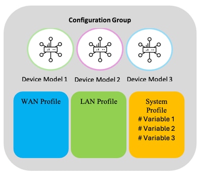 Grupo de configuración con variables