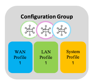 Grupo de configuração 1