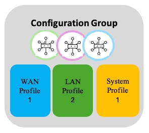 Grupo de configuração 2